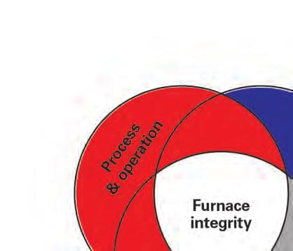 It also influences the furnace service life.
