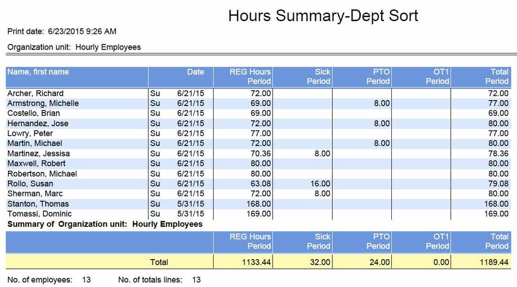 ZEUS Time & Attendance EMPLOYEES THAT ARE WELL INFORMED & RESPONSIBLE DRIVE