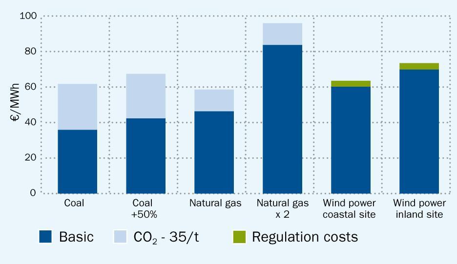 Competitiveness of wind power Rising fuel and carbon prices increase competitiveness of windgenerated power At inland sites, costs become lower than natural gas and only around 10% more expensive