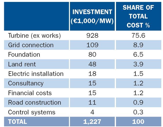 Parameters of wind power economics Cost structure of a typical 2 MW wind turbine installed in Europe ( 2006 ) Investment costs O&M costs Electricity production Average wind speed Turbine lifetime