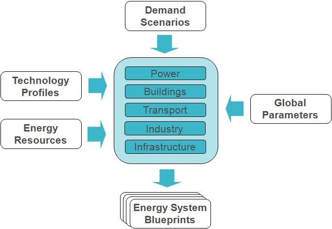 Energy System Modelling Environment A national energy system design tool