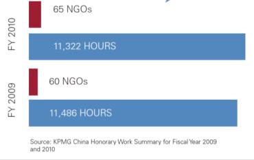 Kong 2010 Carbon Emission Results Pro Bono Audit Services Being recognised Pro Bono Audit