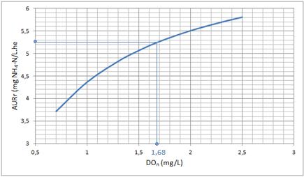 2.5. Example Current daily average data in the ASP Rs.max = 30 Current DO = 2.3 SNr ef = 3 mg NH 4 -N/L SN ef = 2 mg NH 4 -N/L TKN o = 42 mg/l AUR = (Rs max / 4.57) * DO / (K OA + DO) = (30 / 4.