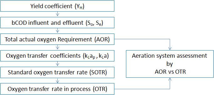 3. Assessment of the actual aeration system The assessment of the aeration system follows a procedure to get the AOR and OTR parameters in order to be compared by