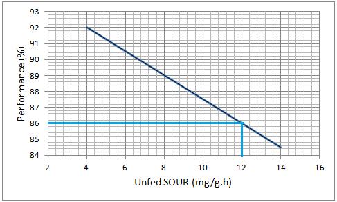 1.4. DO high set point optimization DO high optimized = m * DO high (actual) 1.5. Example ASP Type = Medium loading Desired Performance = 86% Unfed SOUR reference = 12 Actual Unfed SOUR = 9.