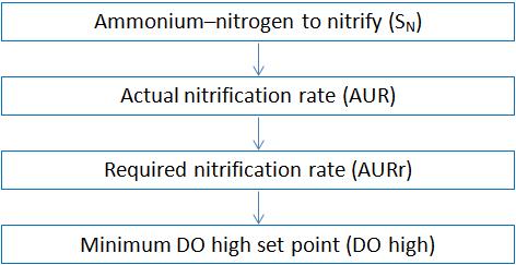 2. Procedure to optimize the minimum DO high set-point in the aeration control for nitrification The goal in this procedure is to get the