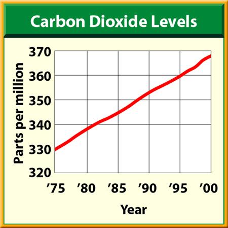 Greenhouse Effect Atmospheric gases that trap heat are called greenhouse gases. One of the most important greenhouse gases is carbon dioxide (CO 2 ), a normal part of the atmosphere.