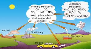 Air Pollu0on A pollutant is a substance that
