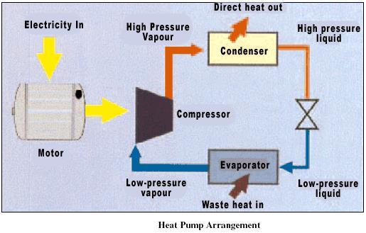 Step 1: In the evaporator the heat is extracted to boil the circulating working fluid Step 2: The evaporated working fluid is compressed in a compressor rising working fluid temperature and