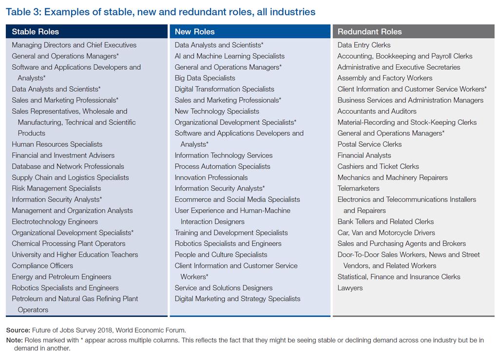 9 Job Disruptions World Economic Forum https://www.