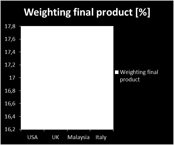 Although in Malaysia product A costs significantly less compared with Italy, the highest difference in the final costs comes from all the other activities (shipping, machining time and so on).