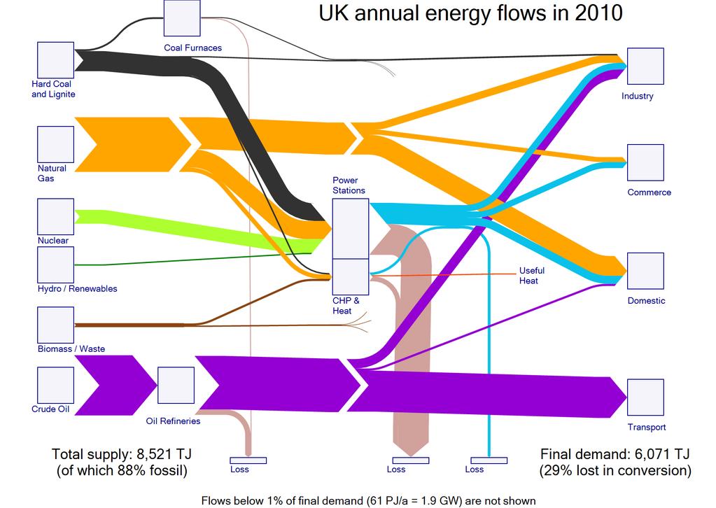 The big picture Step 1: Annual energy demand for 2010 Coal