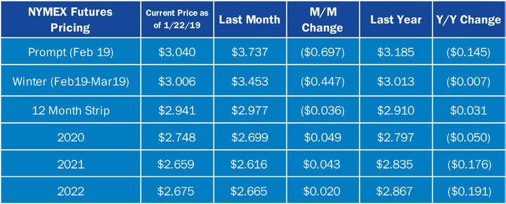 The 12-month strip increased $.10/MMBtu and Cal 20 also increased $.13 /MMBtu to $2.75/MMBtu; Cal 20-22 are still trading in the $2.