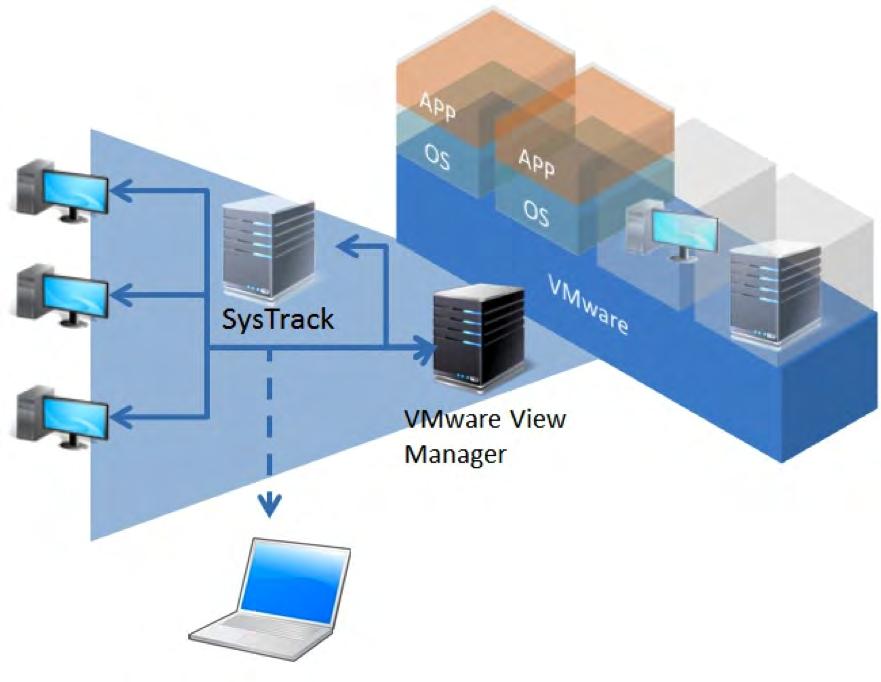 Architecture & Design This simplified network diagram represents a typical View deployment using SysTrack solutions.