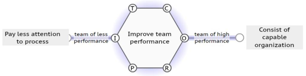 Sample: Model & Template CMMI Builds organizational capability TSP Improves team performance PSP