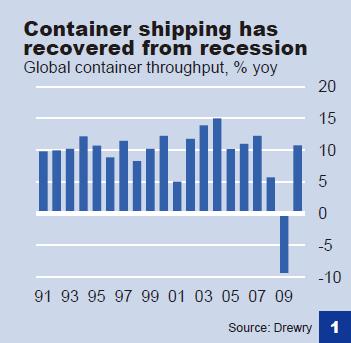 CRISIS IMPACT ON CONTAINER SHIPPING Containerization - modern technology for packaging, transport, storage and transshipment of goods - claimed specialized means of transport (container ship) and