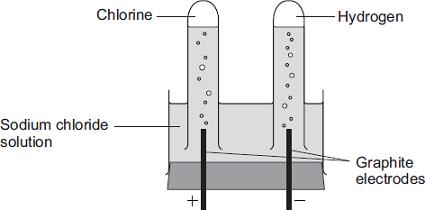 The diagram shows the apparatus used in a school experiment. (a) One of the products of the electrolysis of sodium chloride solution is hydrogen.