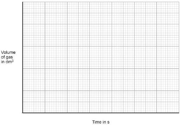 90 0.052 120 0.065 150 0.070 180 0.076 210 0.079 240 0.080 270 0.080 On Figure 2: Plot these results on the grid. Draw a line of best fit.