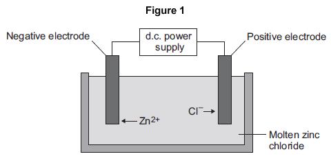 (3) (Total 15 marks) Q14. This question is about zinc. Figure 1 shows the electrolysis of molten zinc chloride. (a) Zinc chloride is an ionic substance. Complete the sentence.