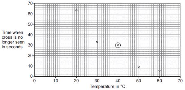 (i) (iii) Draw a line of best fit on Figure 2 to show how the reaction time varied with reaction temperature. Give a possible reason for the anomalous result at 40 C. The reaction at 20 C produced 0.