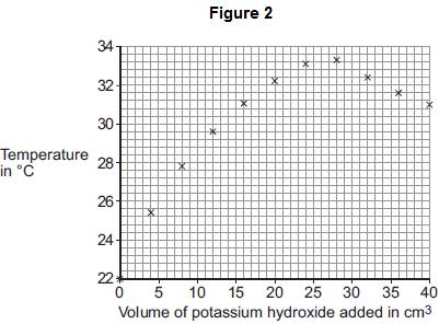 (i) How do the results in Figure 2 show that the reaction between dilute nitric acid and potassium hydroxide solution is exothermic?