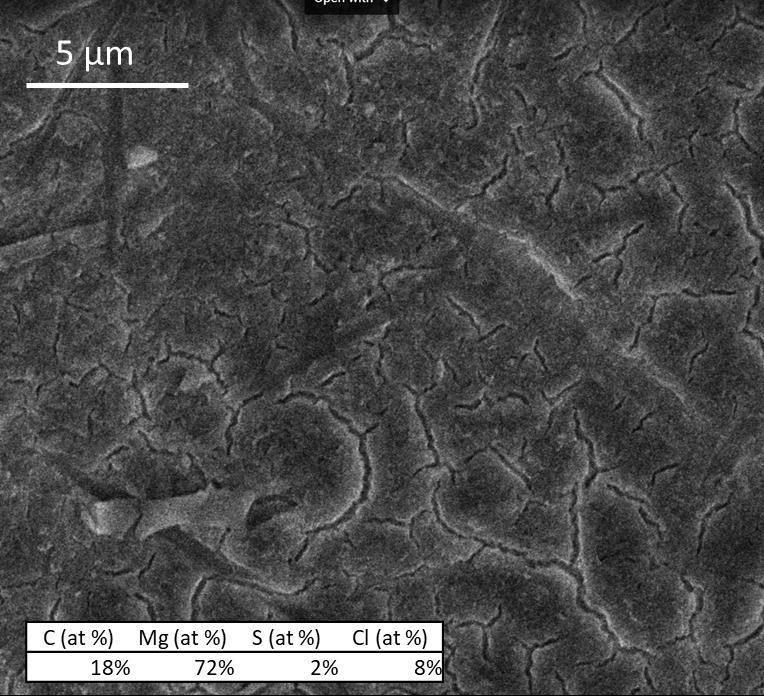 Figure S12: SEM of copper electrode and EDS results after stripping following 50 deposition/dissolution cycles in a Mg-Cu cell with Mg(HMDS)2 4 MgCl2 in 50 THF/50 BS electrolyte.