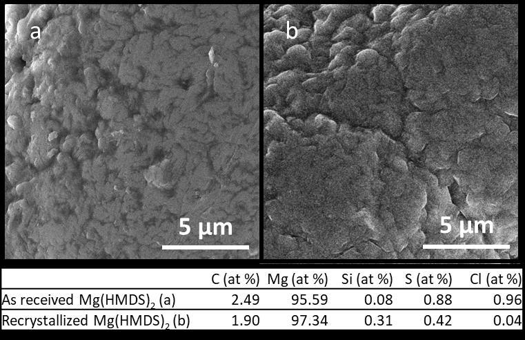 Figure S2: SEM and EDS results of Mg deposition from Mg(HMDS) 2 4 MgCl 2 in 50 THF/50 BS solvent mixtures where the Mg(HMDS) 2 was as-purchased (a) or recrystallized (b).