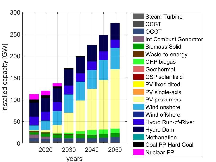 plants by 2030 Increasing levels of solar PV prosumers and onshore wind Fossil natural gas
