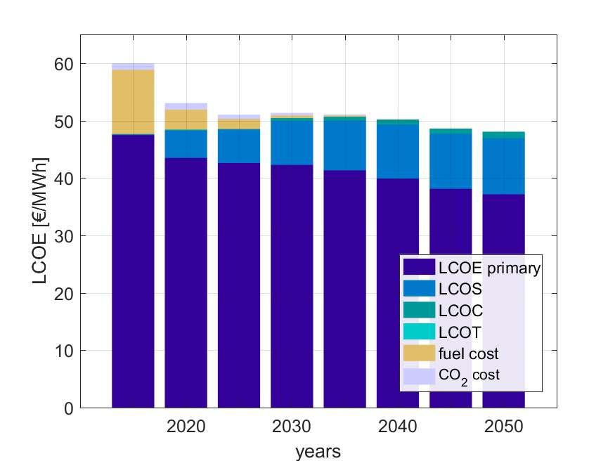 Lower LCOE in the Area scenario due to lower generation, storage and curtailment costs which compensate for higher