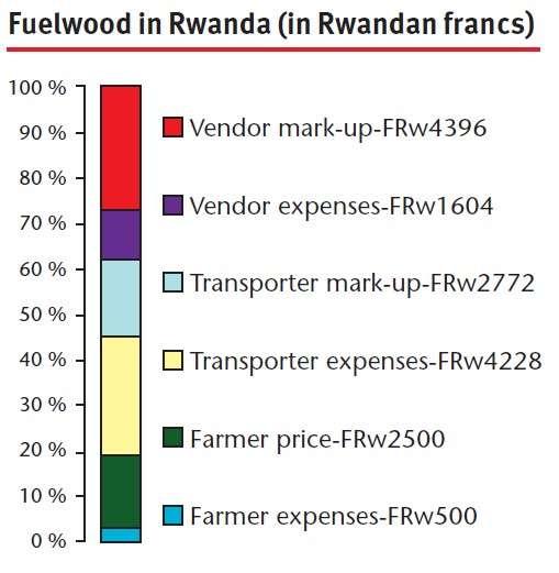 Figure 6: Rwanda Charcoal