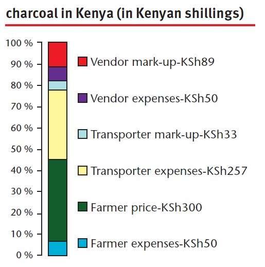 Figure 7: Kenya Charcoal