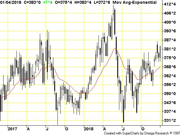 CME Corn Futures Weekly Chart: November 2016 January 4, 2019 $4.12 ¼ MARCH 2019 $3.83 1/4/2019 $3.83 $3.