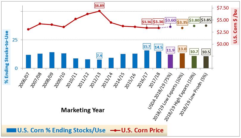 U.S. Corn % Stocks/Use vs Price$ MY 2006/07 Through Current MY 2018/19