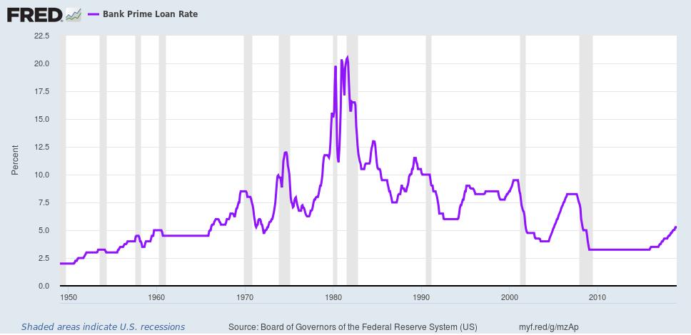 U.S. Fed: Bank Prime Loan Rate Changes 1950 through December 2018 August 1981 20.50% Rate July 1984 13.0% Rate Dec. 2006 8.