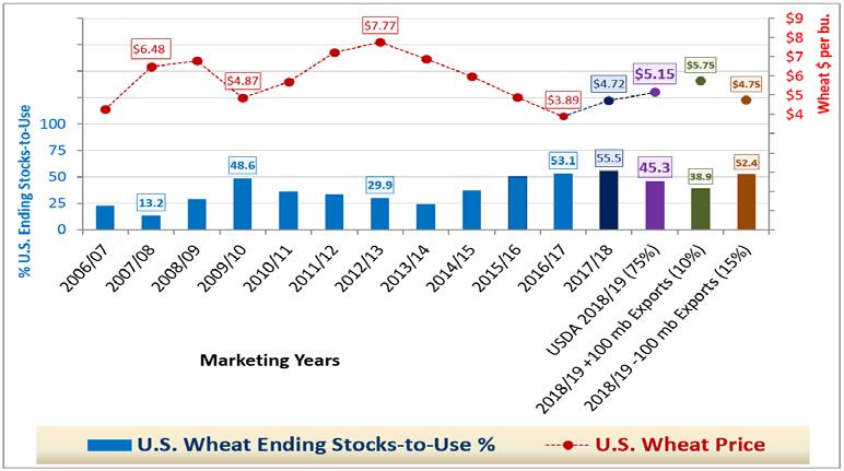 U.S. Wheat Ending Stocks & % Stx/Use % End Stocks-to-Use 60 50 40 30 20 10 0 37 876 22 456 13 306 29 657 49 976 24 590 37 752 50 976 53 56 45 43 1,181 1,099 974 951 4,000 3,500 3,000 2,500 2,000
