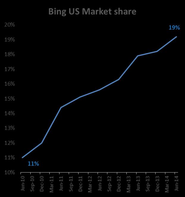 New Agreement with Bing Strengthens Perion and Reduces Risks Bing strengthens its position in the search market: Bing s market share in the US is close to 20%, attracting more advertisers and higher