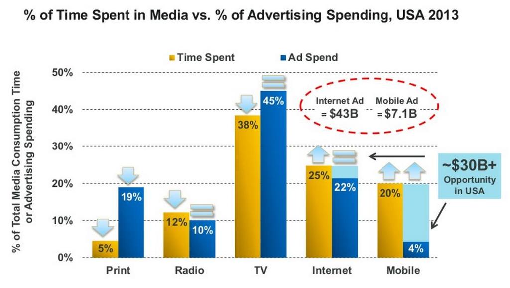 Material Upside for Mobile Advertising Advertisers spend 4%