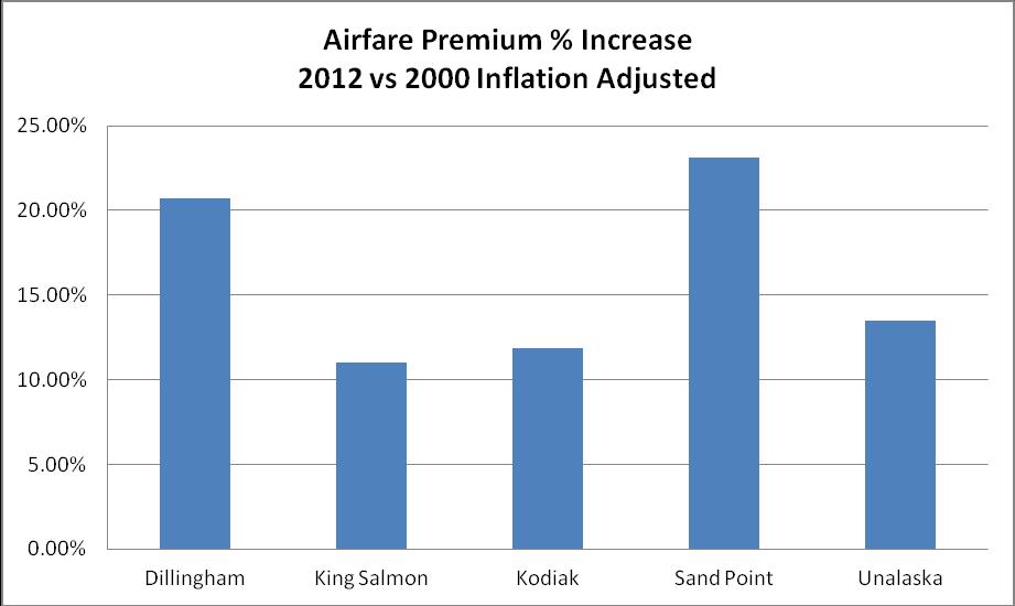 3. Percent Increase in Airfare Premium- 2000 to 2012 4.