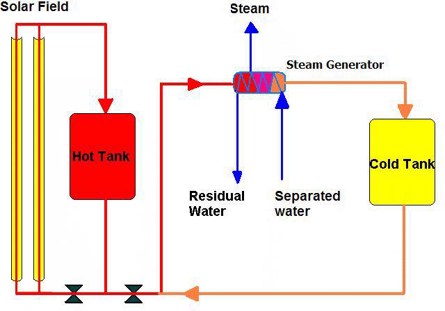 fraction of the geothermal liquid boils in the SG and the generated steam can be sent to the medium pressure steam line. The residual water that does not boil is sent to the current flasher tanks.