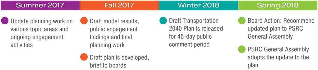 Transportation 2040 Plan Update Schedule Visit the PSRC Website for