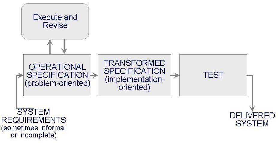 Operational Specification Model Requirements are executed (examined) and their implication