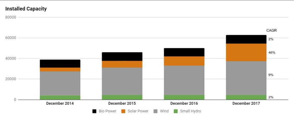 RE Generation RE power capacity and generation statistics for the month The Central Electricity Authority (CEA) releases monthly reports giving the installed capacity of renewable energy sources such