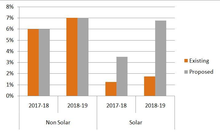 DISCOM Year 2017-18 2018-19 Source 2017-18 2018-19 Non-Solar 6% 7% BESCOM 12% 13% MESCOM 12% 13% Solar 3.50% 6.75% CESC 12% 13% HESCOM 8.55 9.5% GESCOM 6.0% 7.0% HRECS 8.5% 9.