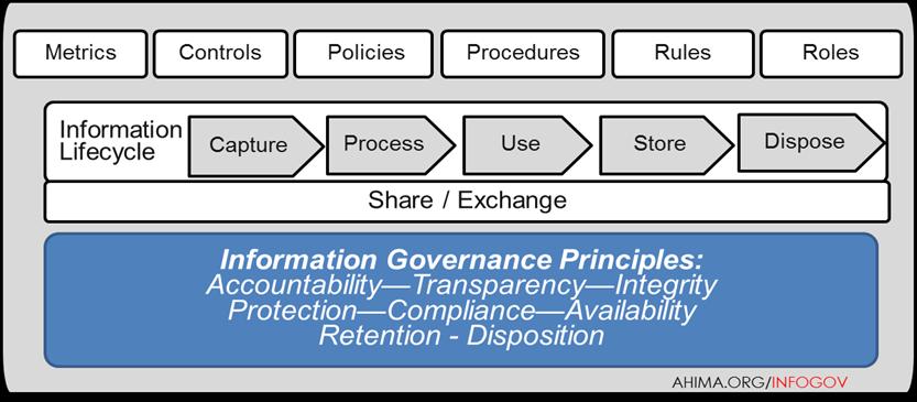 AHIMA Information Governance (IG) Framework: