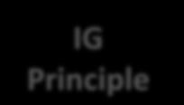 AHIMA-IHE White Paper - 2015: Selected Information Governance Principles 2014 IG Principle #=3 AHIMA, 2014 1.