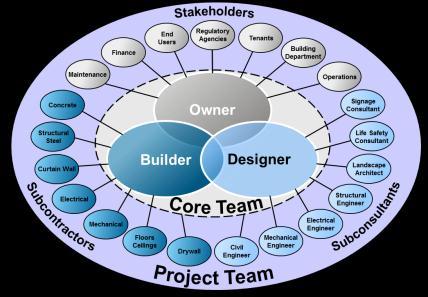 The Collaborative Project Team Project Delivery Timeline Programming Design Construction Activation Closeout Finance End Users