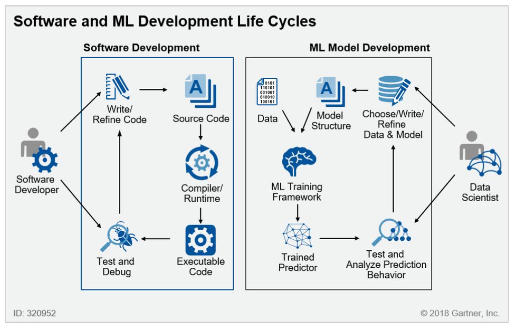 Software Development Cycle v ML Development Cycle Note that