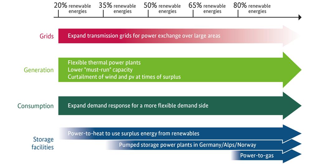 4. Power Plants, Electricity markets of the future Flexibility measures depending on renewables share Flexibility needs can