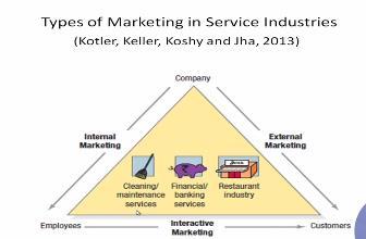 So, what are the different types of marketing in service industries?. So Kotler, Keller, Koshy, and Jha. They have written about these types of marketing in service industries.