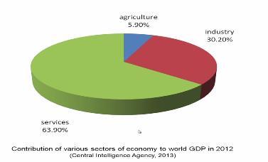 (Refer Slide Time: 17:48) So, globally the services are workforce has also services contribute 63.